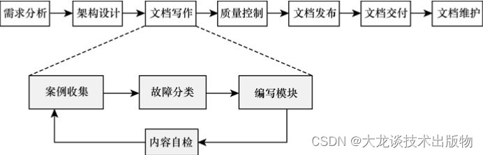 iOS 技术功能文档 技术文档的特点_测试用例_09