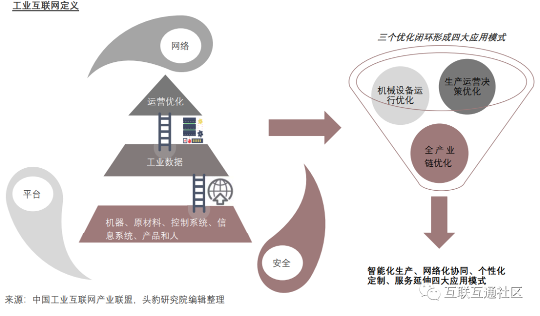 我国工业互联网体系架构 工业互联网 体系_我国工业互联网体系架构