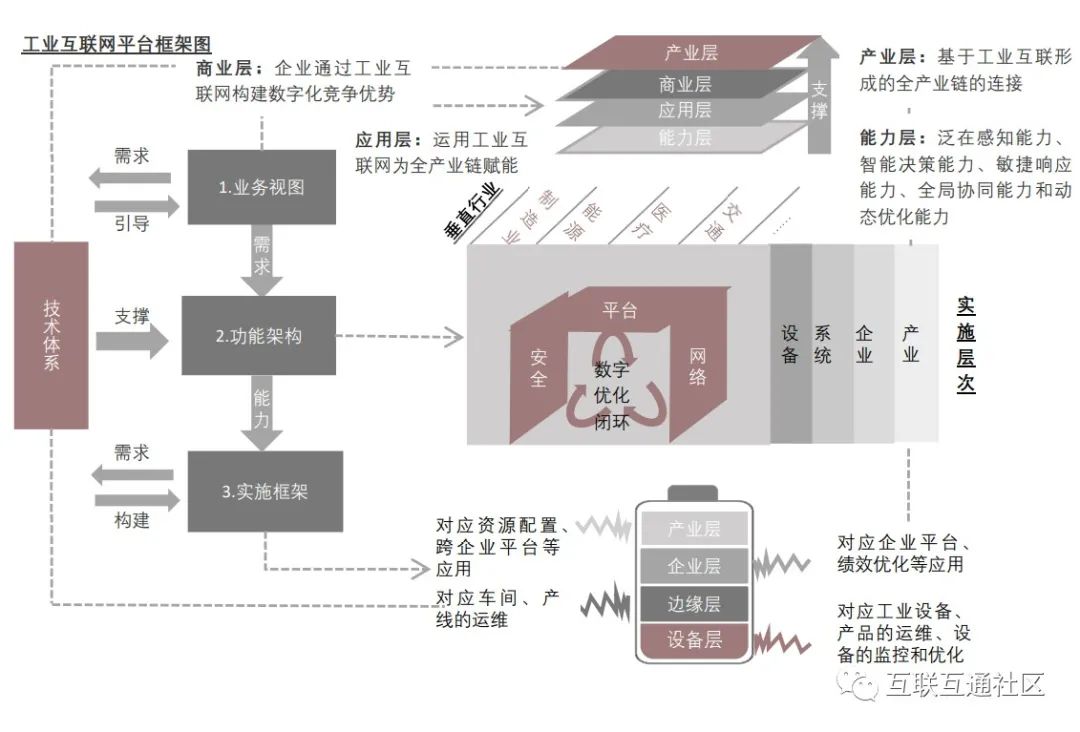 我国工业互联网体系架构 工业互联网 体系_工业互联网_03