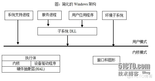 windows架构设计 windows支持的架构_windows架构设计