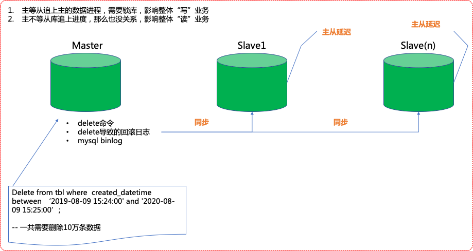 mysql 删除1000万条数据 mysql怎么快速删除亿级数据_亿级数据