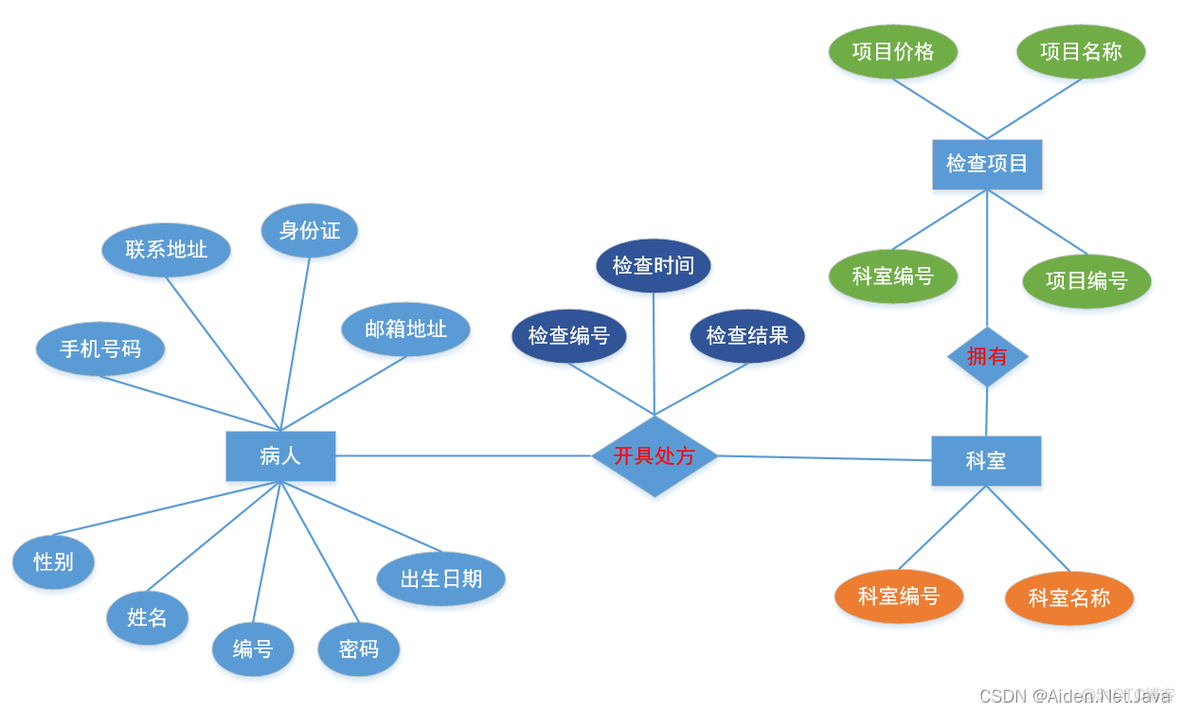 mySQL数据库 模拟数据 mysql数据模型设计_数据仓库_11