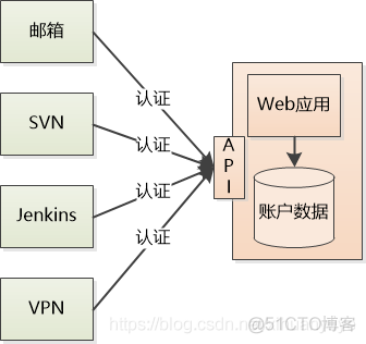 ldap统一用户认证登录java代码 ldap统一用户认证介绍_Source