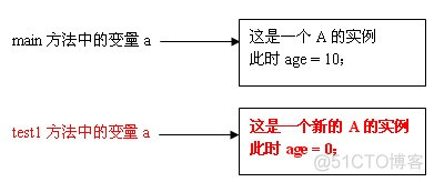 java 方法根据传入类返回对象 java按值传送_java 方法根据传入类返回对象_10