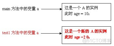 java 方法根据传入类返回对象 java按值传送_引用传递_11