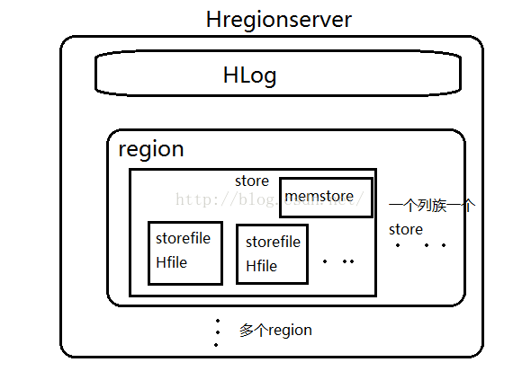 HBase三层结构 hbase三层结构的名称和作用_数据