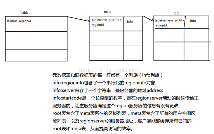 HBase三层结构 hbase三层结构的名称和作用_存储_02