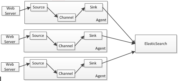 Flume架构搭建的步骤 flume架构图_负载均衡_02