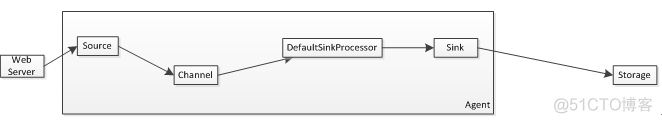 Flume架构搭建的步骤 flume架构图_Source_04