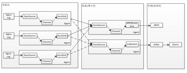 Flume架构搭建的步骤 flume架构图_数据_07