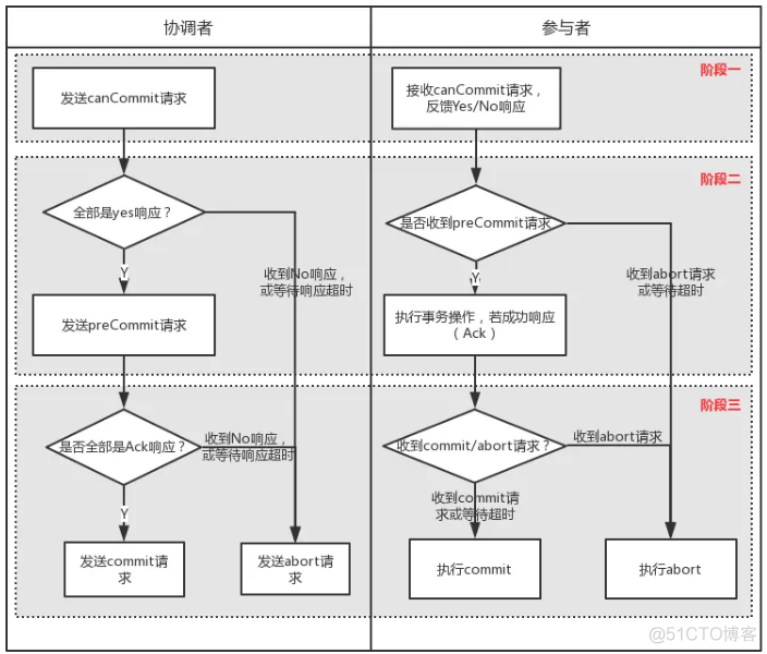 分布式事务二阶段提交redission 分布式事务 三阶段提交_协调者