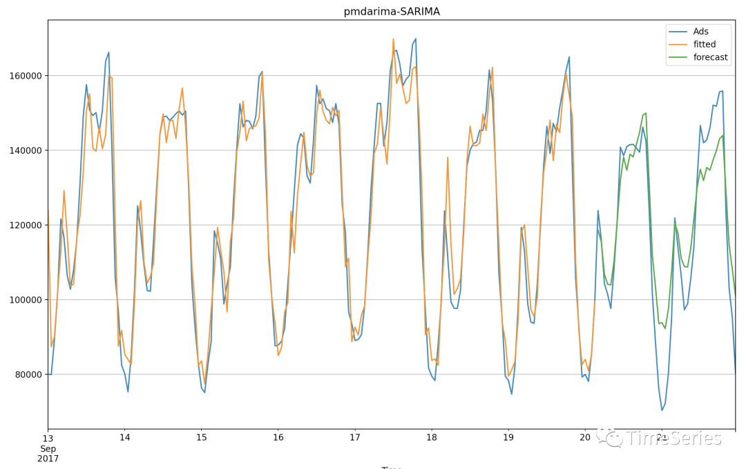 python SARIMA模型参数 sarima模型的六个参数_机器学习_09