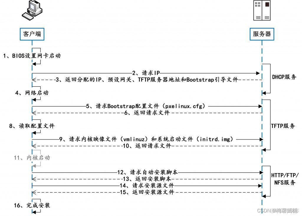 pxe bios模式 bios pxe启动_pxe bios模式