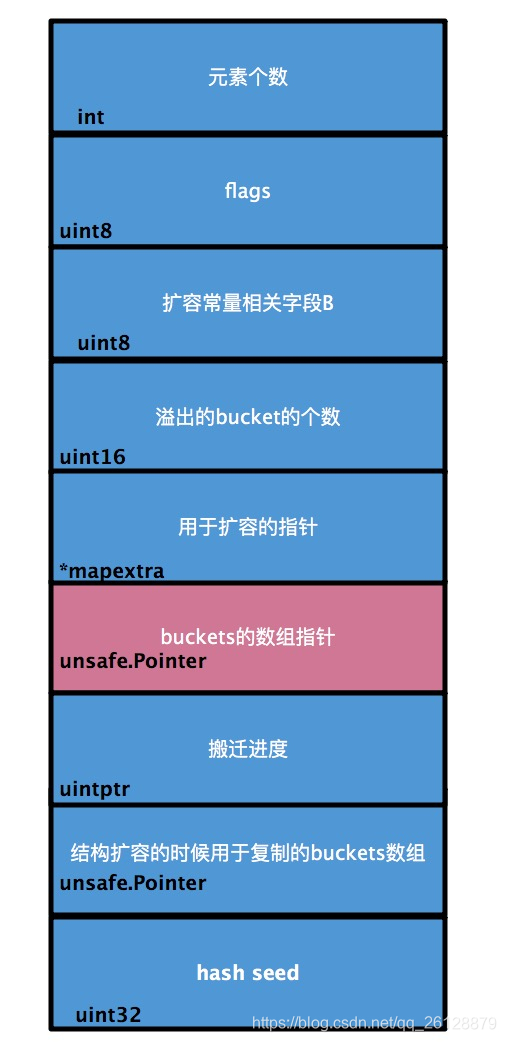 go语言中定义map常量 go中map存储_go语言中定义map常量_02