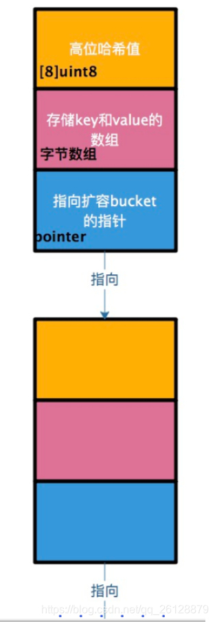 go语言中定义map常量 go中map存储_数据_03