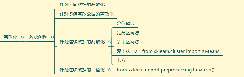 头歌数据挖掘算法离散化 数据的离散化处理_离散化