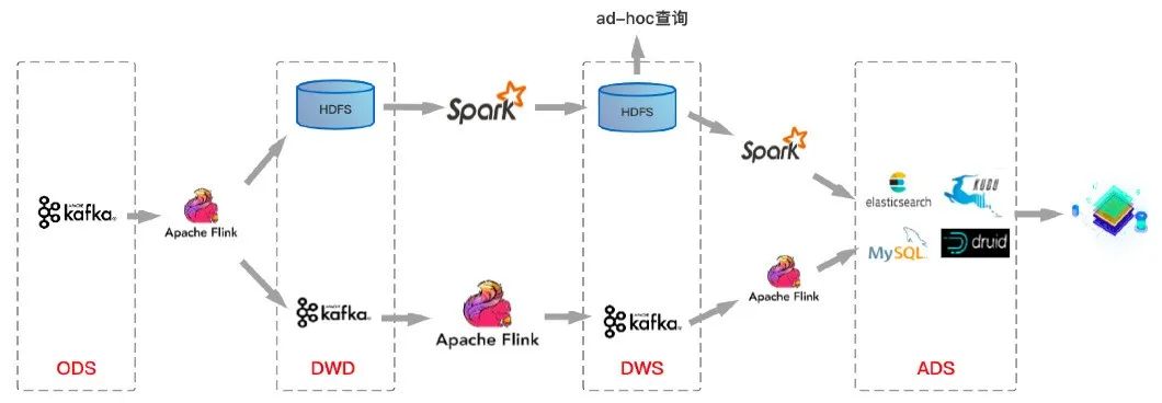 实时数据仓库架构演进 数据仓库实时更新_java_04