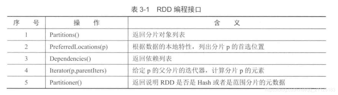 spark rdd打散 spark中rdd存的是啥_Hadoop_03