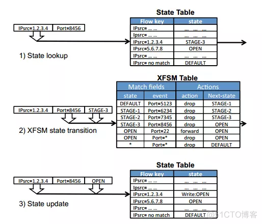 openstac架构的问题 openstate_IP_03