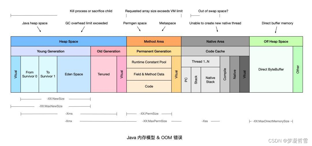 java outofmemory 物理内存 java out of memory error_Java