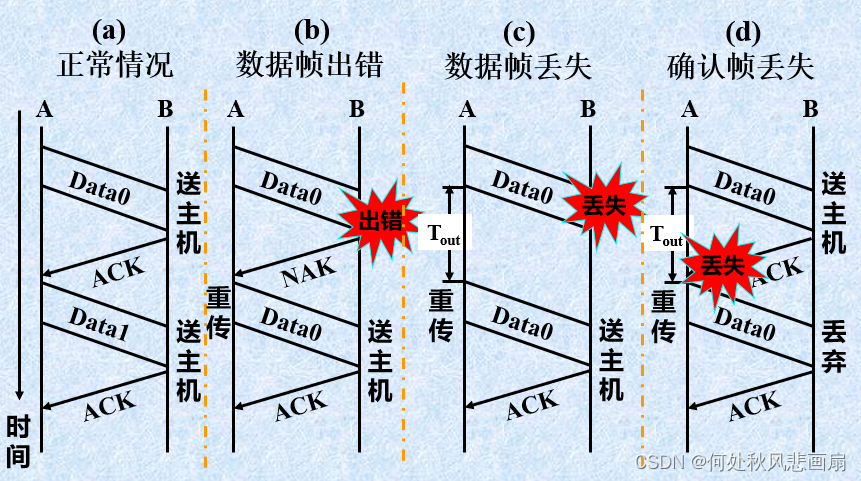 axios 编码 arq编码_网络协议