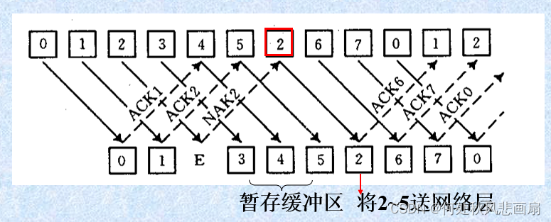 axios 编码 arq编码_重传_05