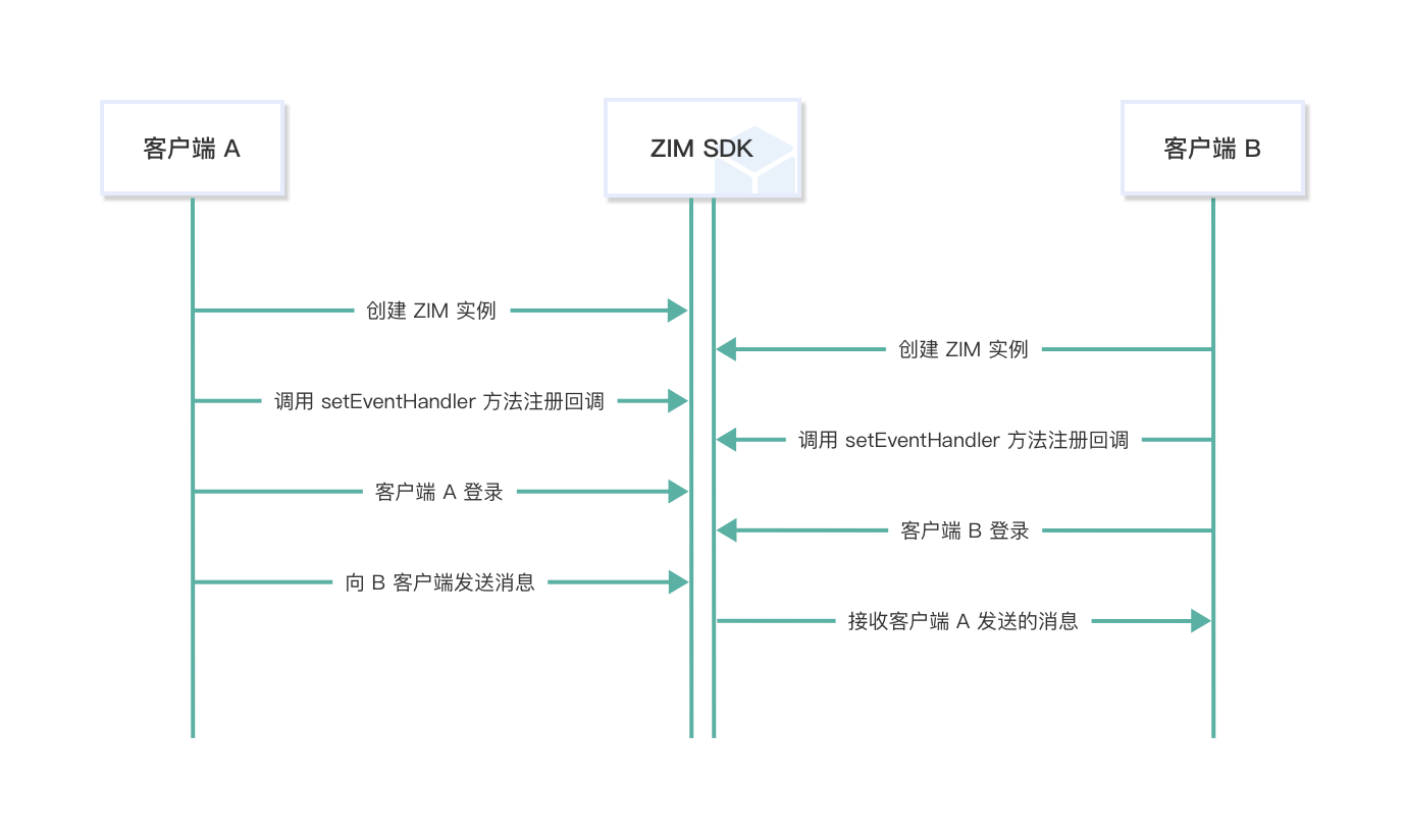 交友app后端架构 交友app运营_客户端_05