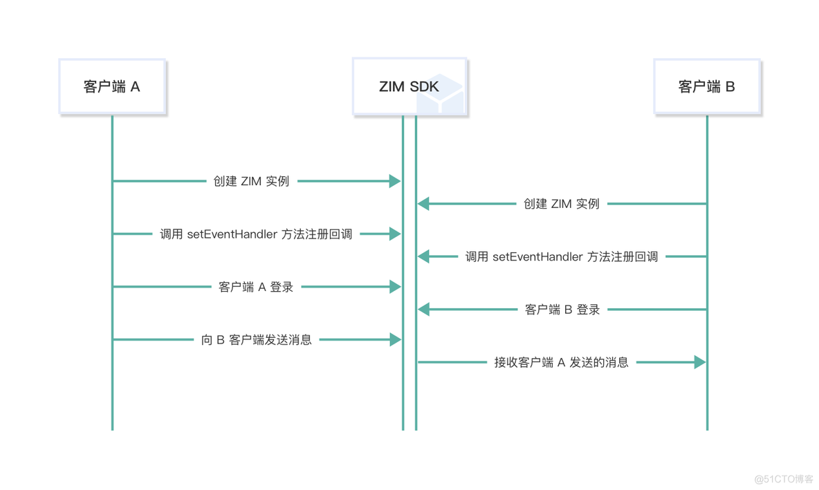 交友app后端架构 交友app运营_网络_05