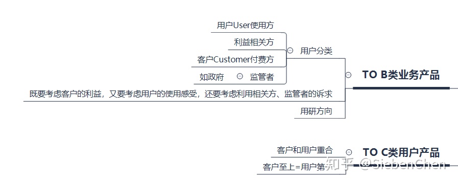 B端客户留存数据分析 b端客户画像分析_b站用户画像_02