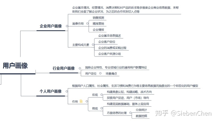 B端客户留存数据分析 b端客户画像分析_b站用户画像_03