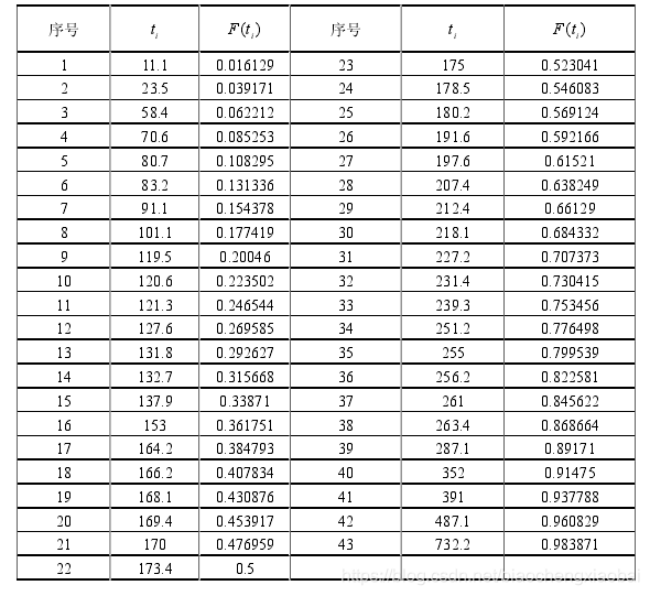 威布尔分布期望计算 python 威布尔分布例题_概率分布_03