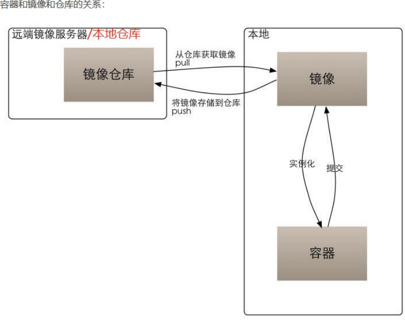 传统虚拟化和docker 什么是docker虚拟技术_传统虚拟化和docker_04