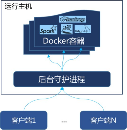 传统虚拟化和docker 什么是docker虚拟技术_docker_05