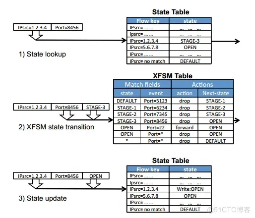 openstac架构的问题 openstate_SDN_02