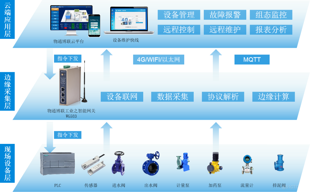 水库监测预报系统实现防涝减灾工作灵活开展_基础设施