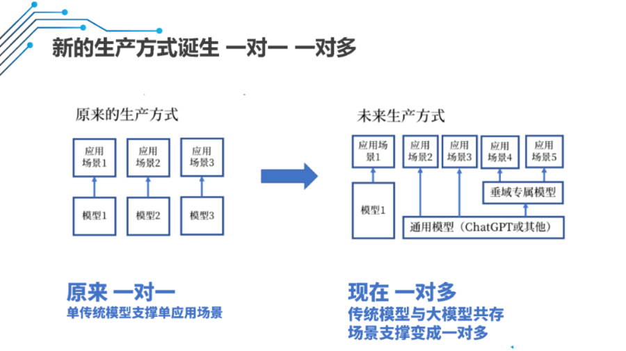 AIGC基础能力平台建设及落地实践_大数据_05