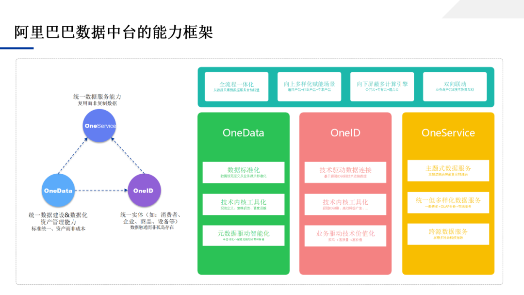 数据中台应用技术方案，一文学透数据中台_IT_08