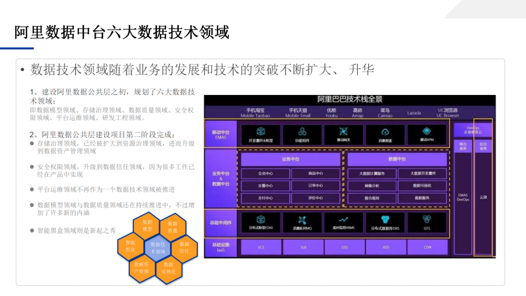 数据中台应用技术方案，一文学透数据中台_架构师_09