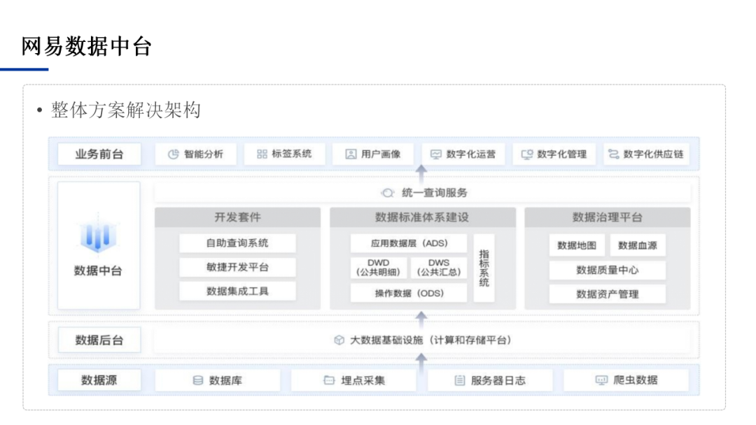 数据中台应用技术方案，一文学透数据中台_架构师_17