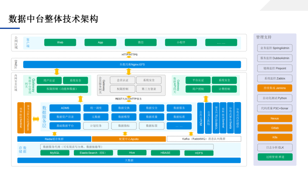 数据中台应用技术方案，一文学透数据中台_大数据_38