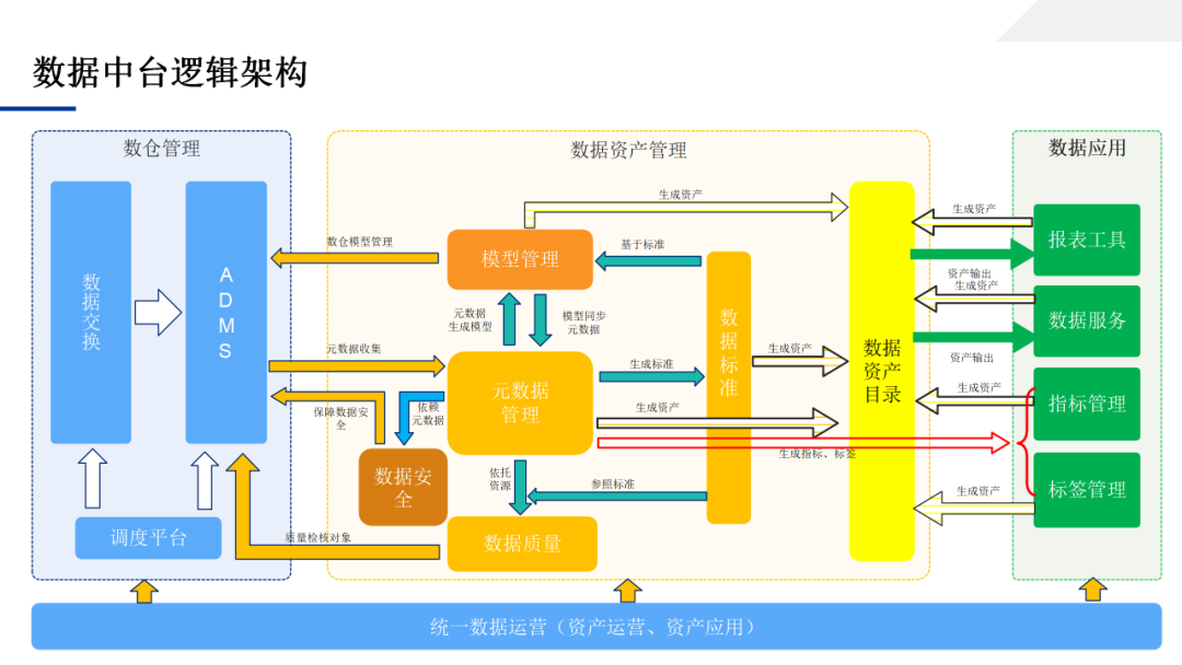 数据中台应用技术方案，一文学透数据中台_大数据_39