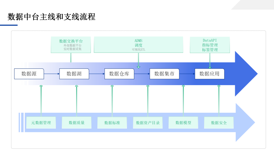 数据中台应用技术方案，一文学透数据中台_架构师_40