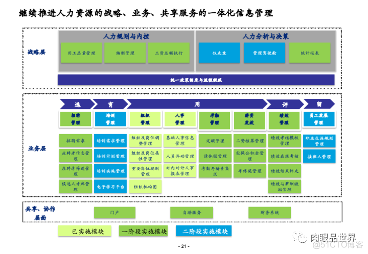 集团信息化总体解决方案3[100页PPT]_架构师_21