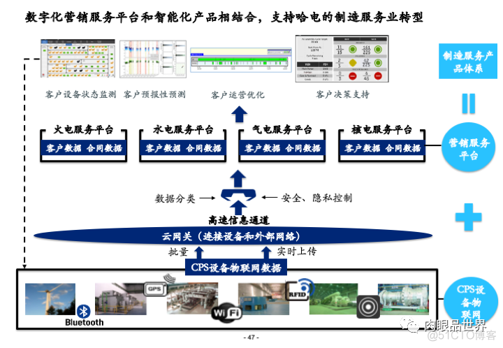 集团信息化总体解决方案3[100页PPT]_架构师_47