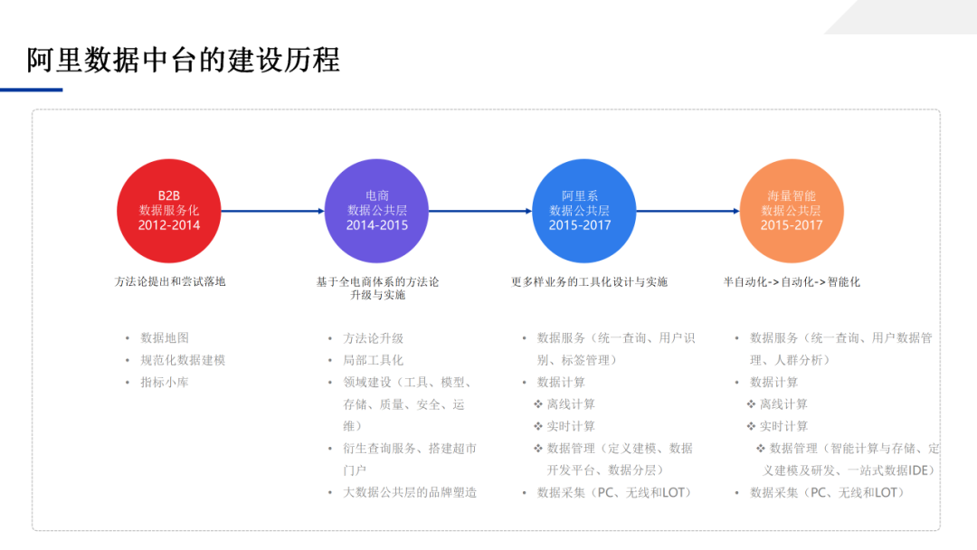 数据中台应用技术方案，一文学透数据中台_IT_118