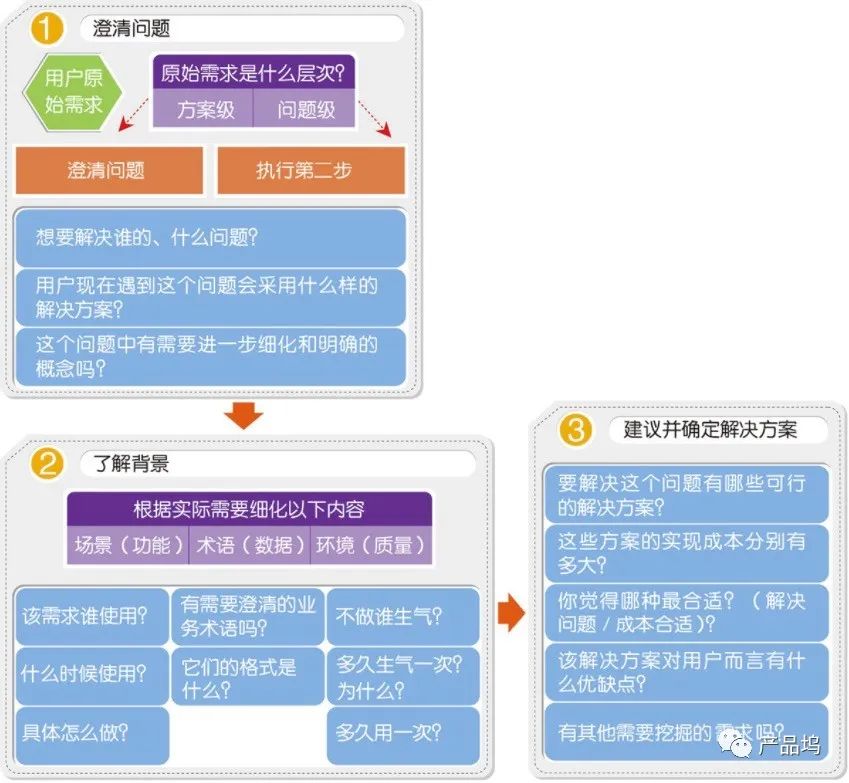 转岗项目经理后，我是如何分析需求的_产品运营