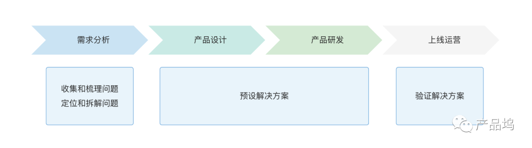 转岗项目经理后，我是如何分析需求的_交互_02