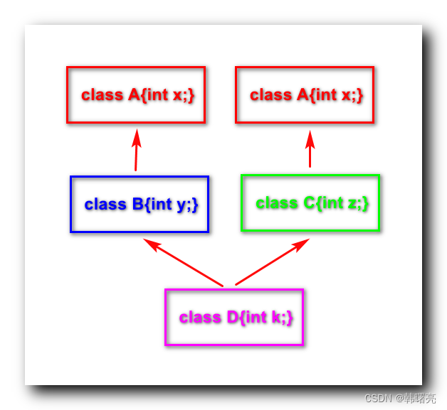 【C++】继承 ⑫ ( 继承的二义性 | virtual 虚继承 )_继承二义性