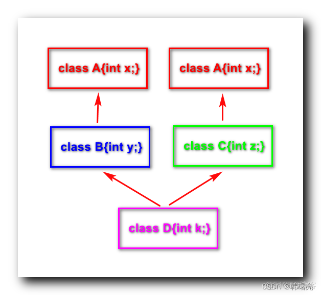 【C++】继承 ⑫ ( 继承的二义性 | virtual 虚继承 )_继承二义性