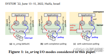 Understanding Modern Storage APIs: A systematic study of libaio, SPDK, and io_uring_ide_02